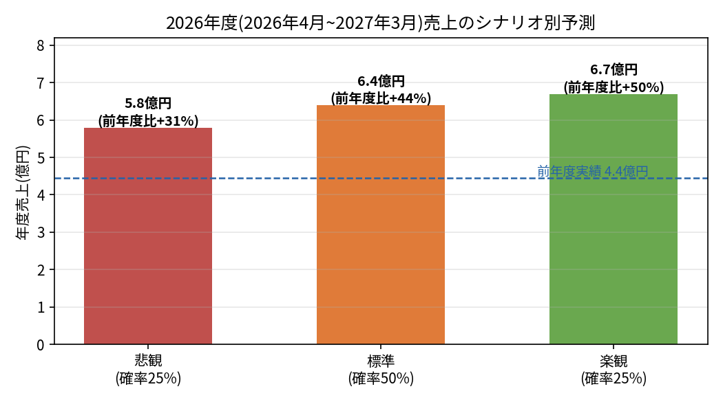図22