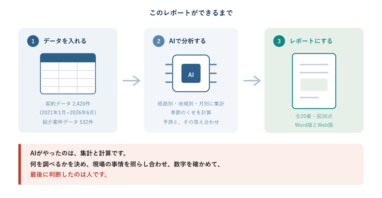 データを入れ、AIで分析し、レポートにするまでの流れの図
