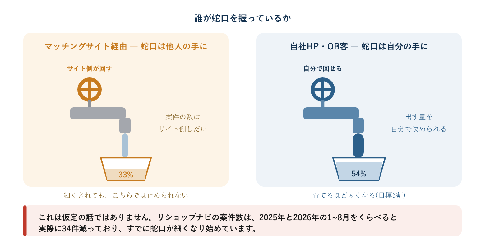 誰が蛇口を握っているかを表した図