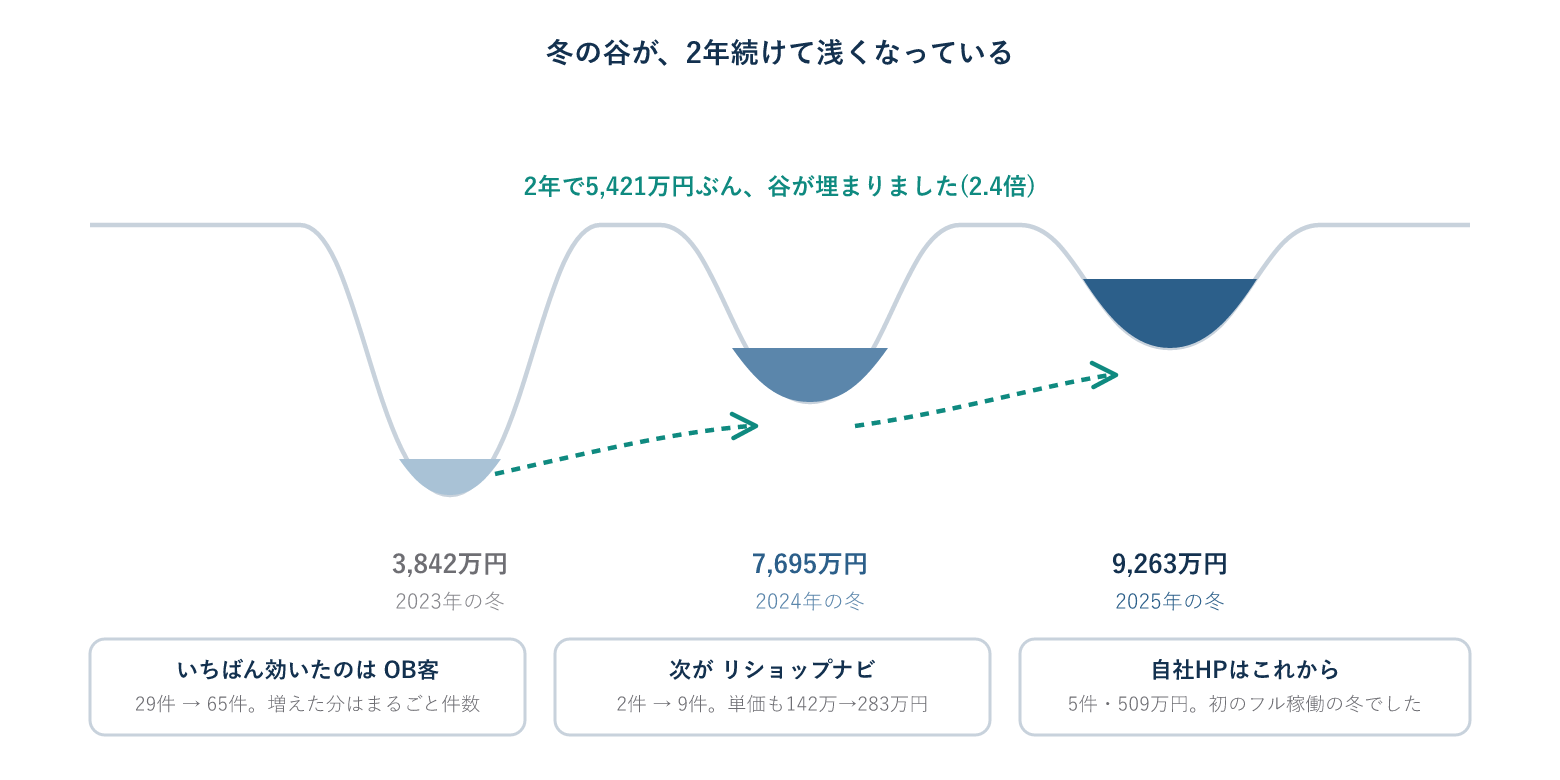 冬の谷が2年続けて浅くなっている様子の図