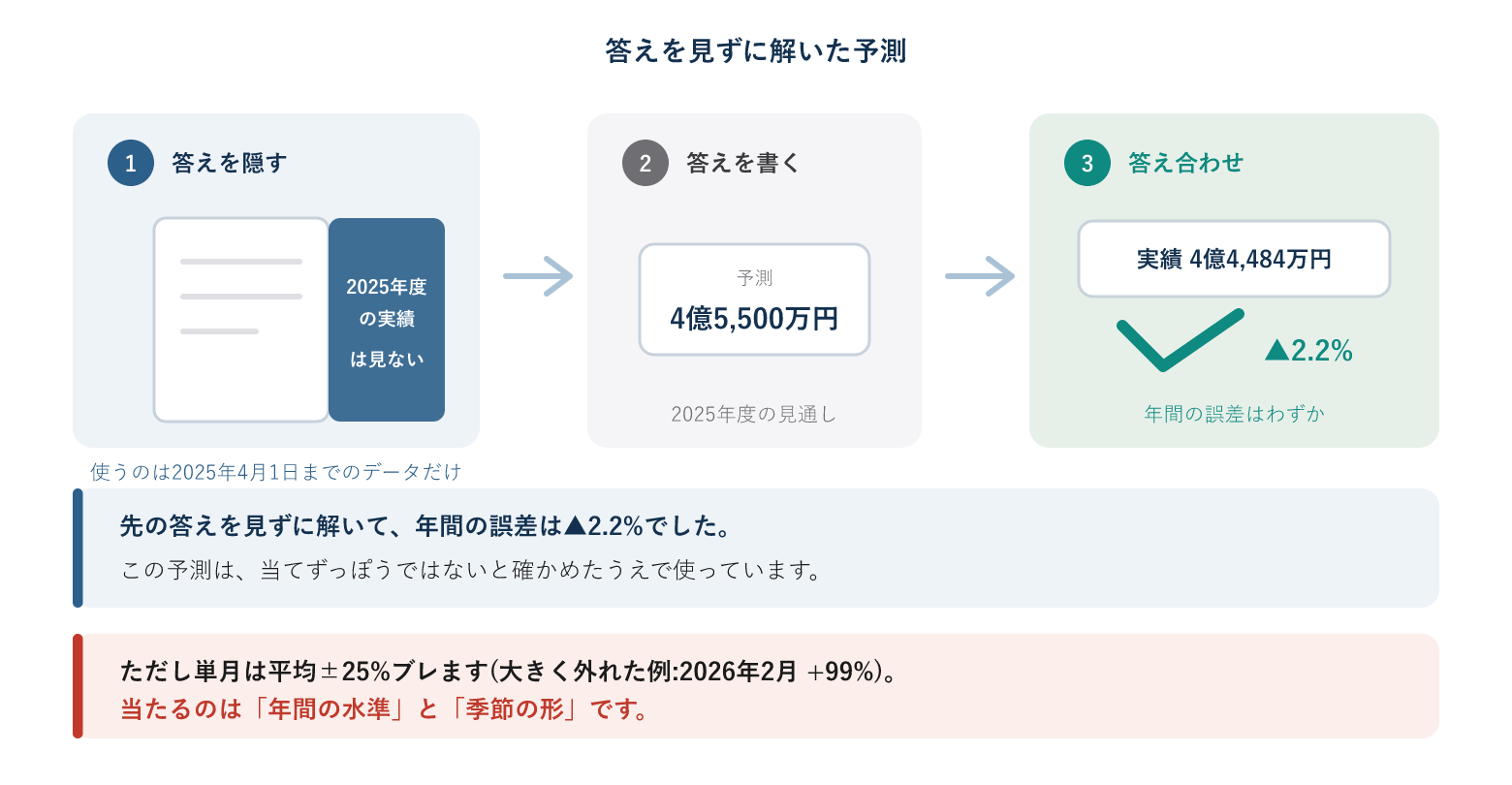 答えを見ずに予測し、後で答え合わせをした手順の図