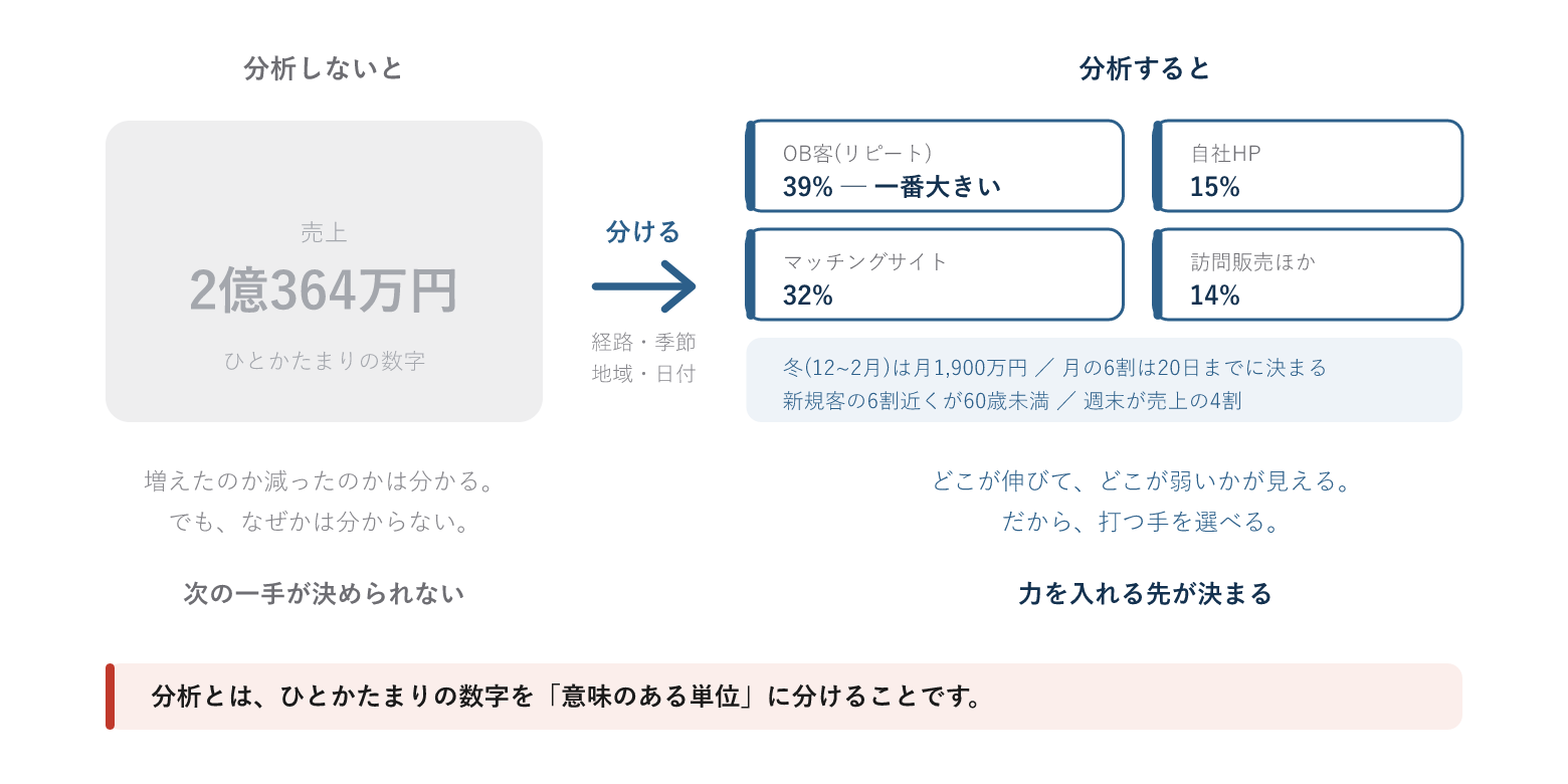 ひとかたまりの数字を分けて見る図