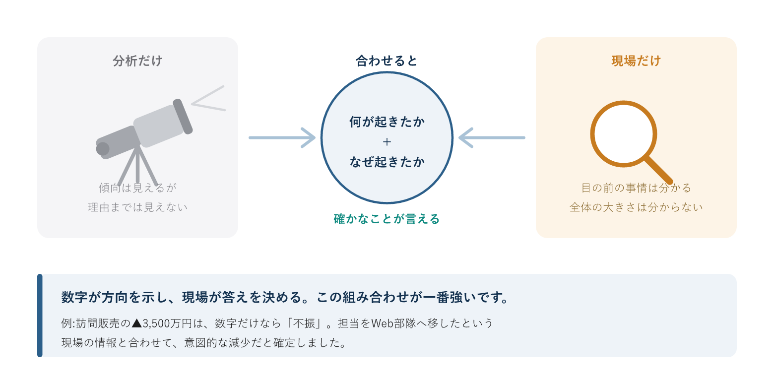 分析と現場それぞれの見え方を表した図