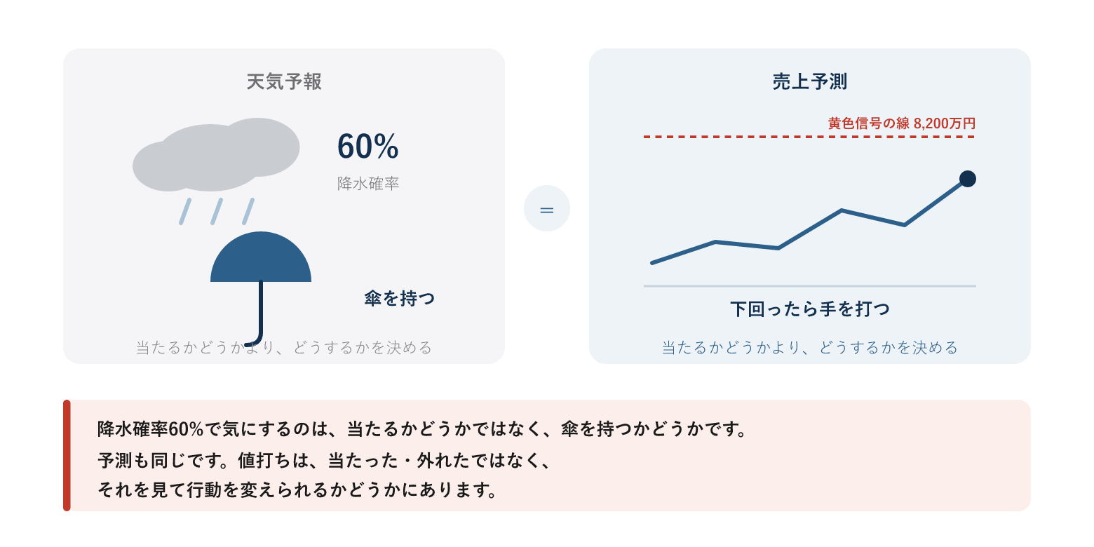 天気予報と売上予測を並べた図