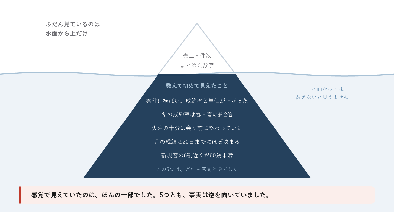 氷山の水面から下に5つの発見がある図
