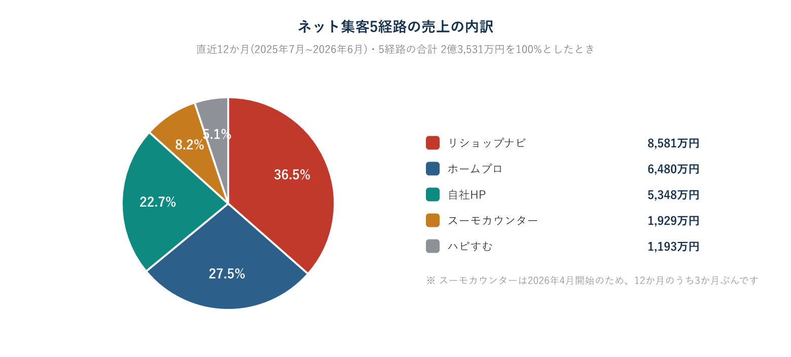 ネット集客5経路の売上構成の円グラフ