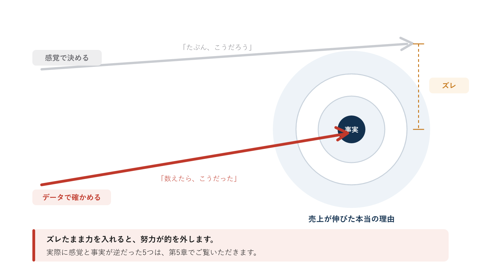 感覚と事実のズレを表した図